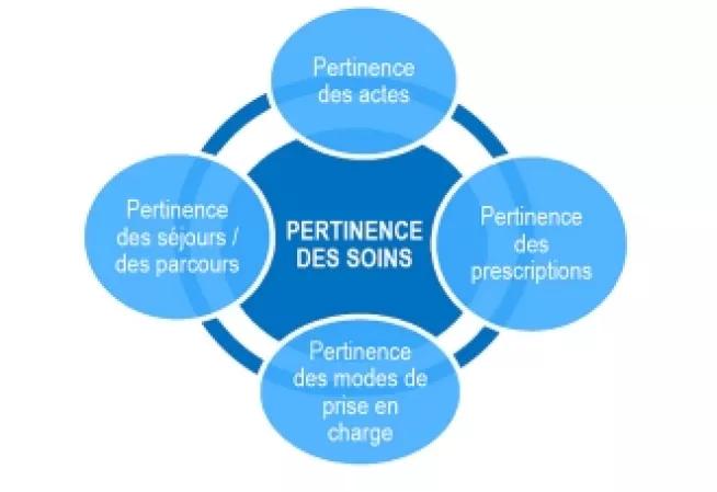 Zonages